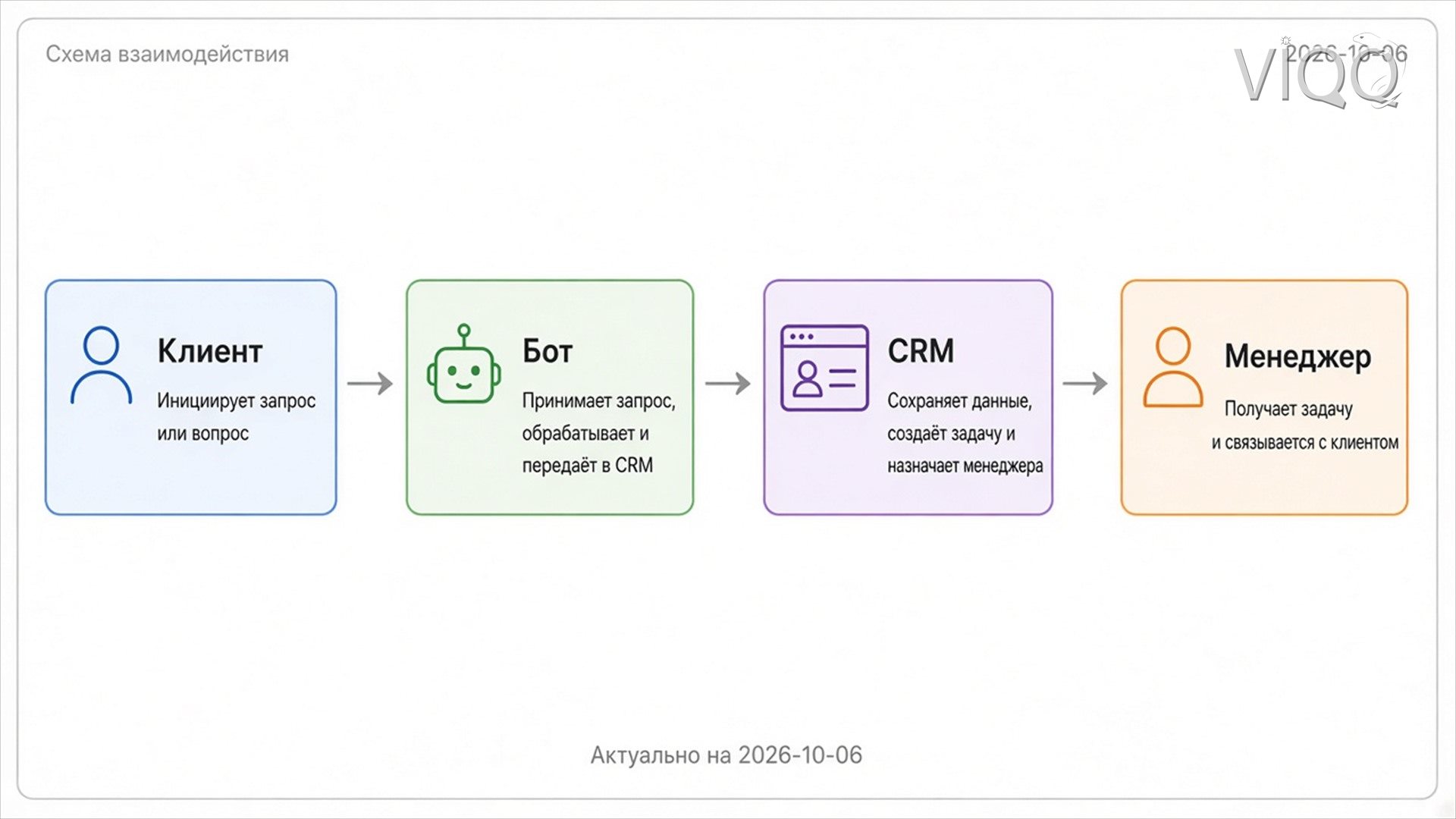 Схема сайт → бот → CRM → оператор