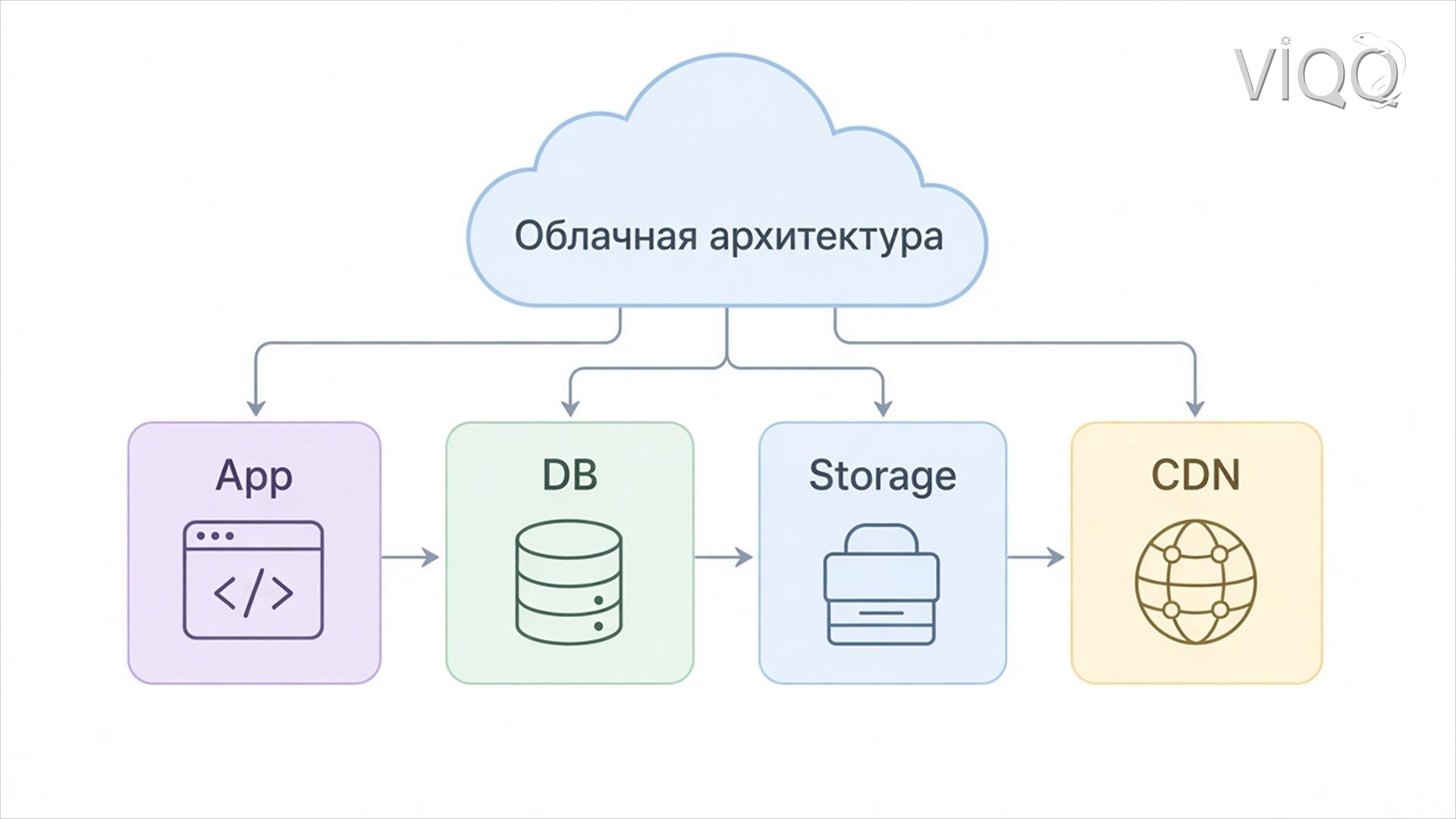 Схема облачного сервиса: клиенты, приложение, база данных и очередь задач