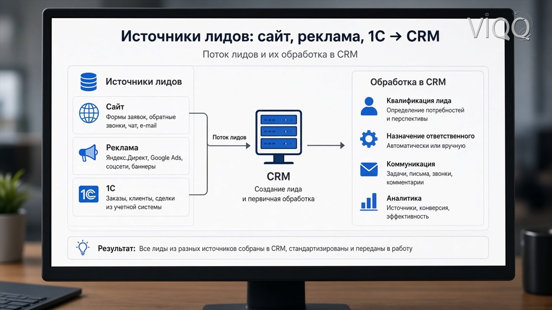 Схема источников лида: сайт, реклама, 1С