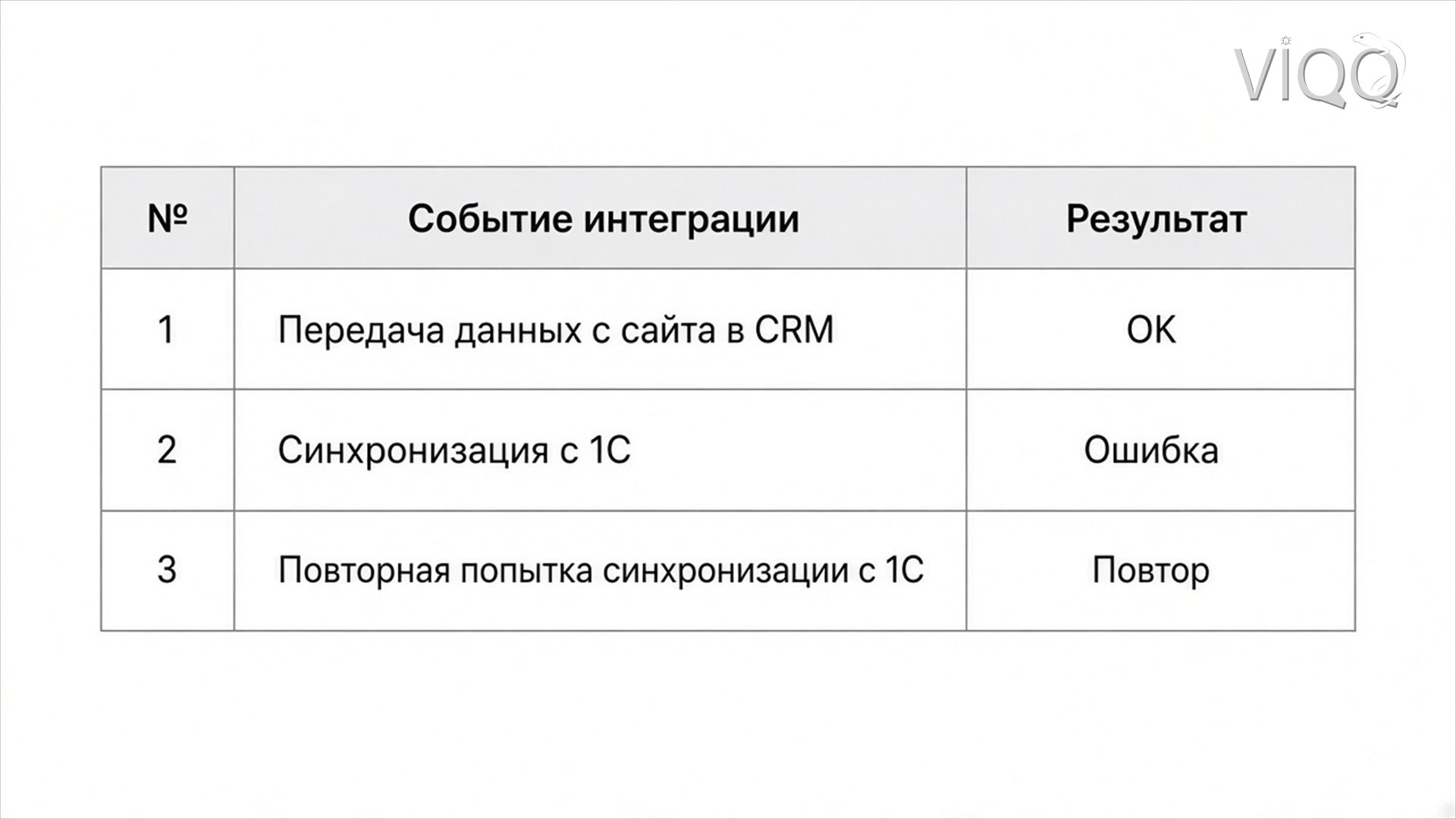 Журнал обмена между CRM и 1С: заказ, статус и время передачи