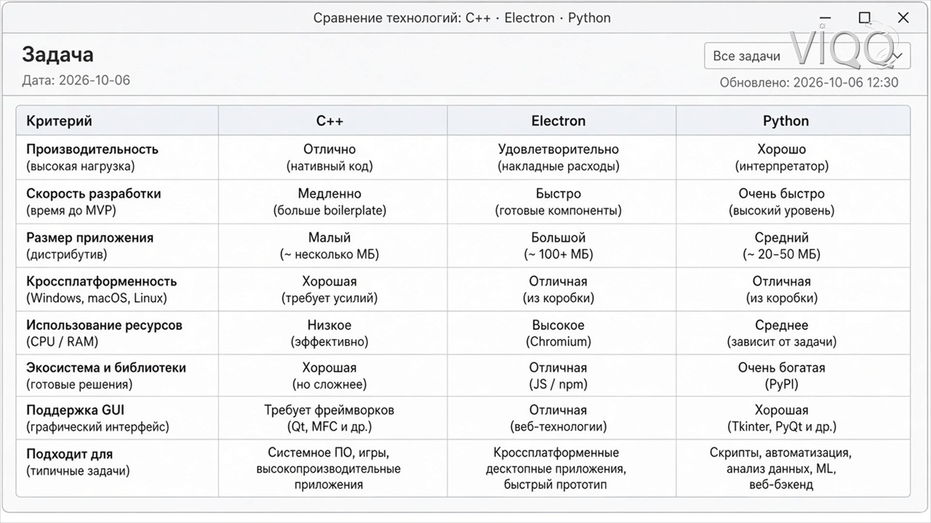 Таблица: задача, C++, Electron, Python