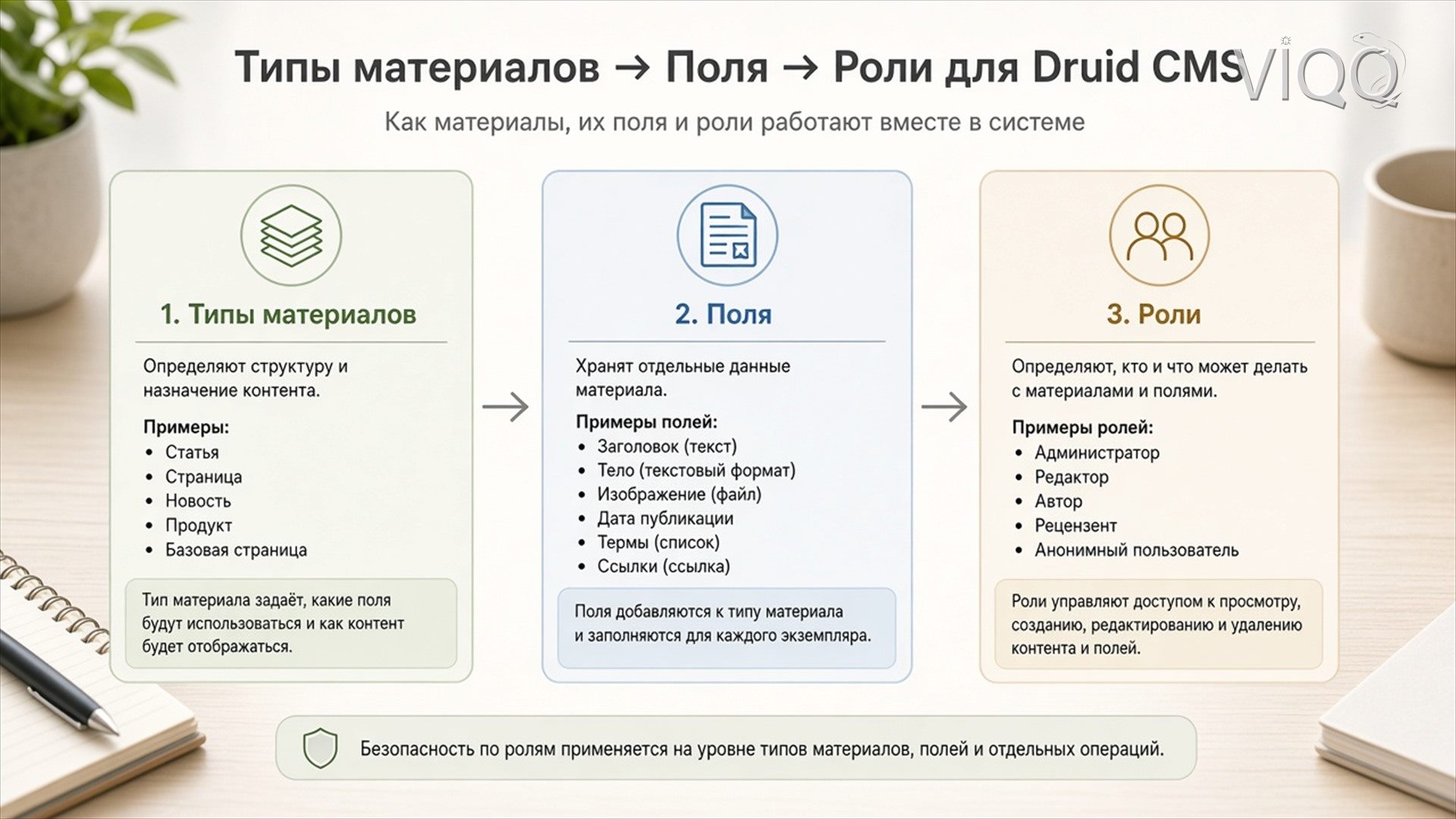 Схема структуры сайта на Drupal