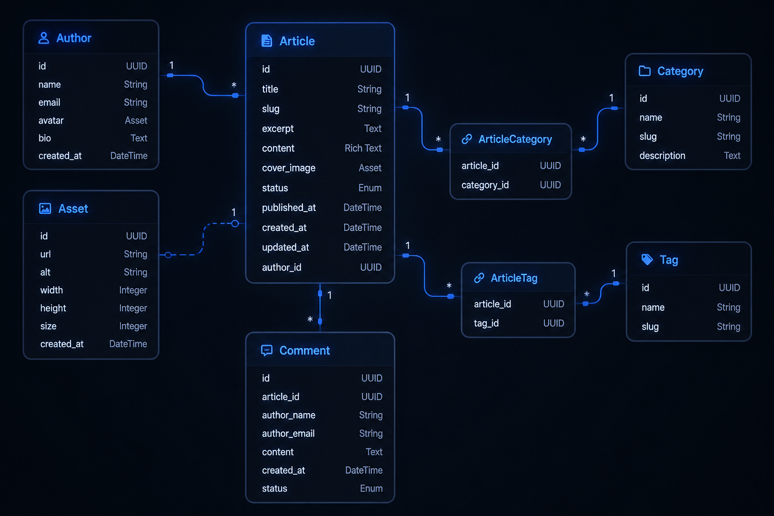Схема Headless CMS: админка, API и несколько витрин