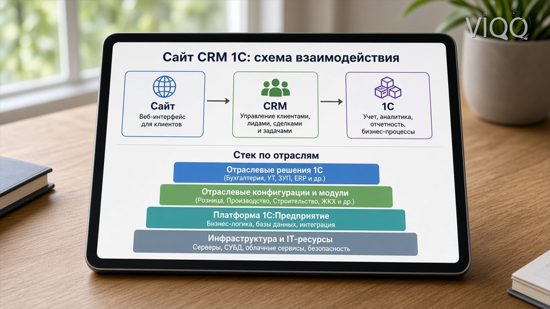 Схема Сайт, CRM и 1С