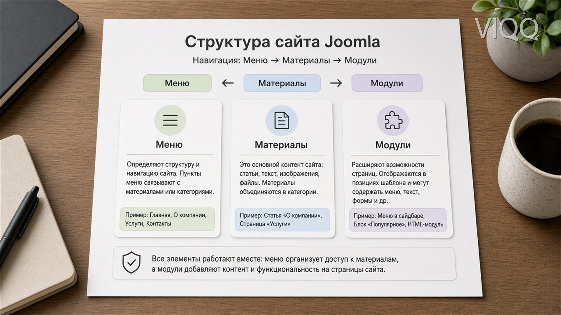 Схема структуры сайта на Joomla