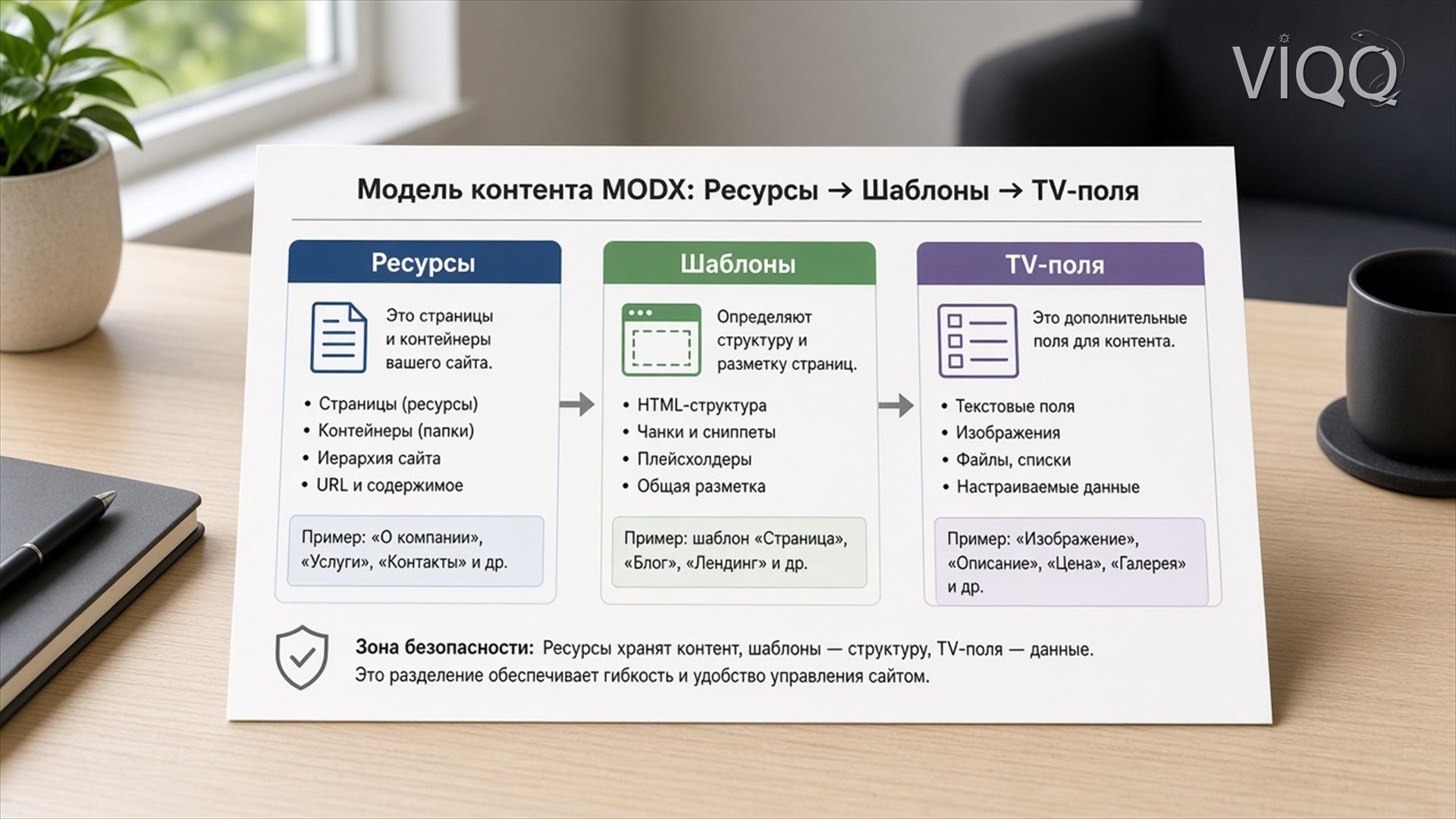 Схема структуры сайта на MODX: ресурсы и шаблоны