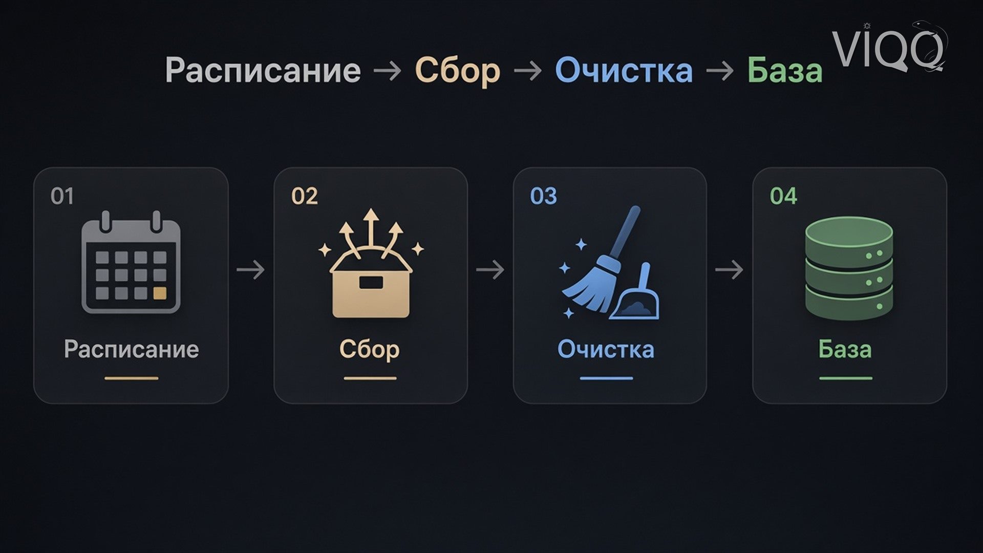 Схема: расписание, сбор, очистка, база и отчёт об изменениях