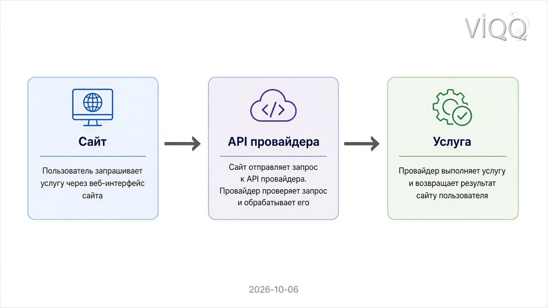Схема поставщик → разбор → каталог / 1С