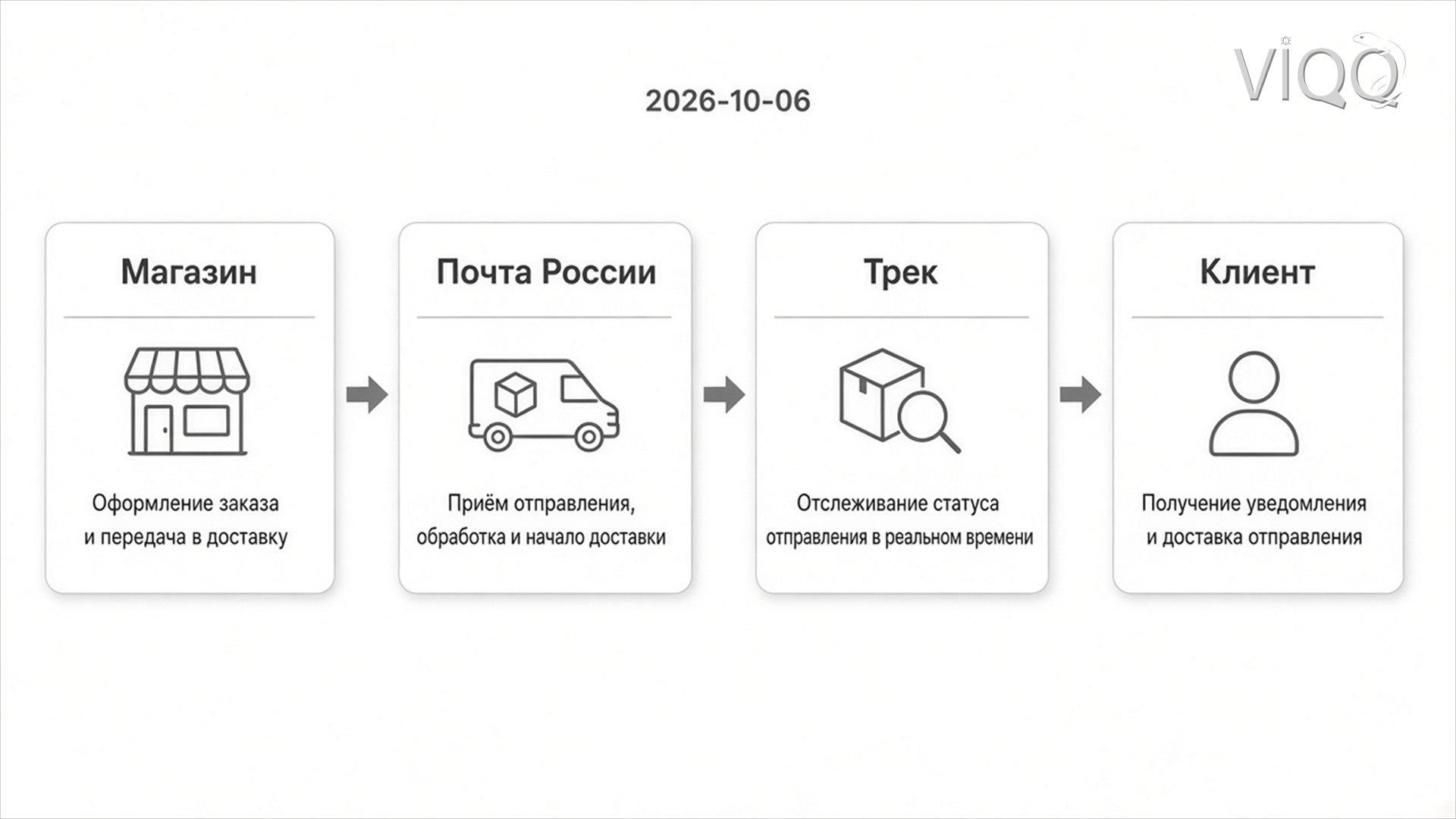 Схема заказ → Почта России → трек → статус