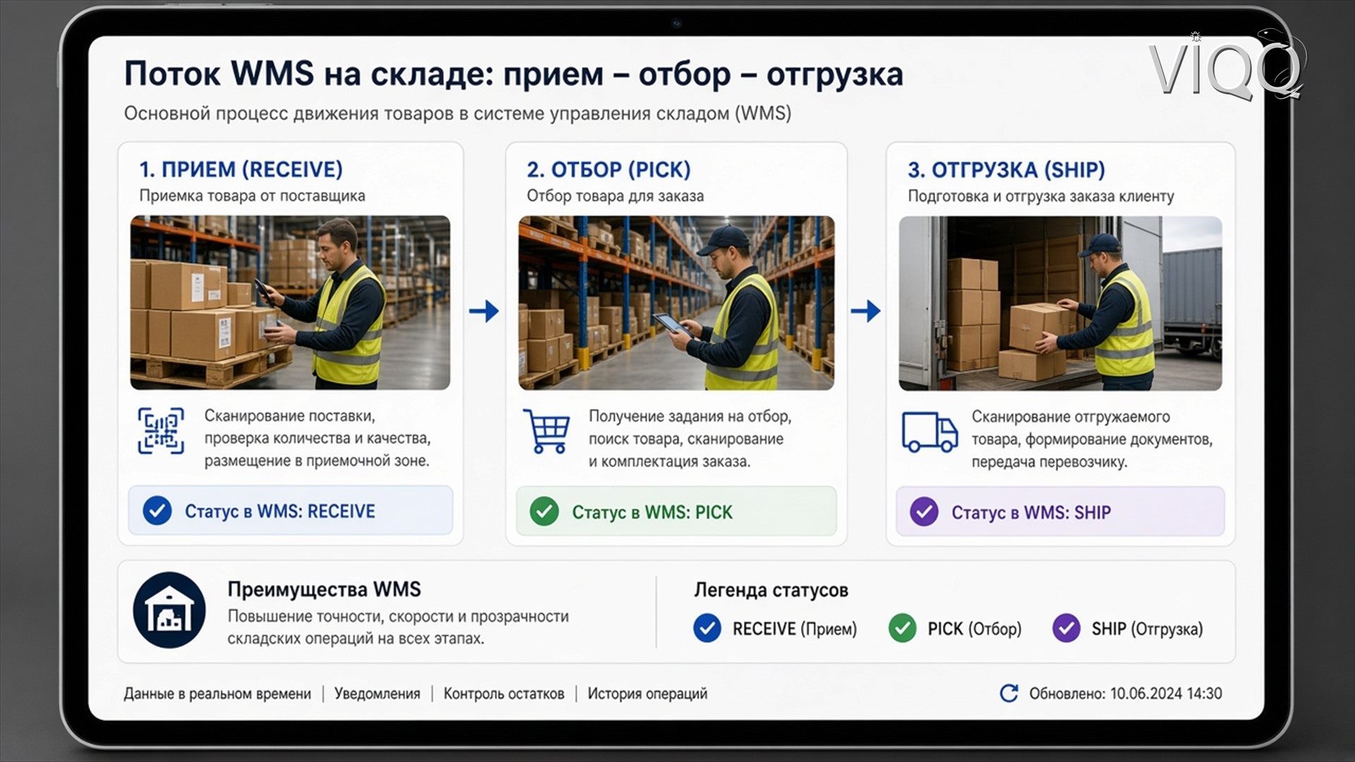Схема или диаграмма WMS-системы
